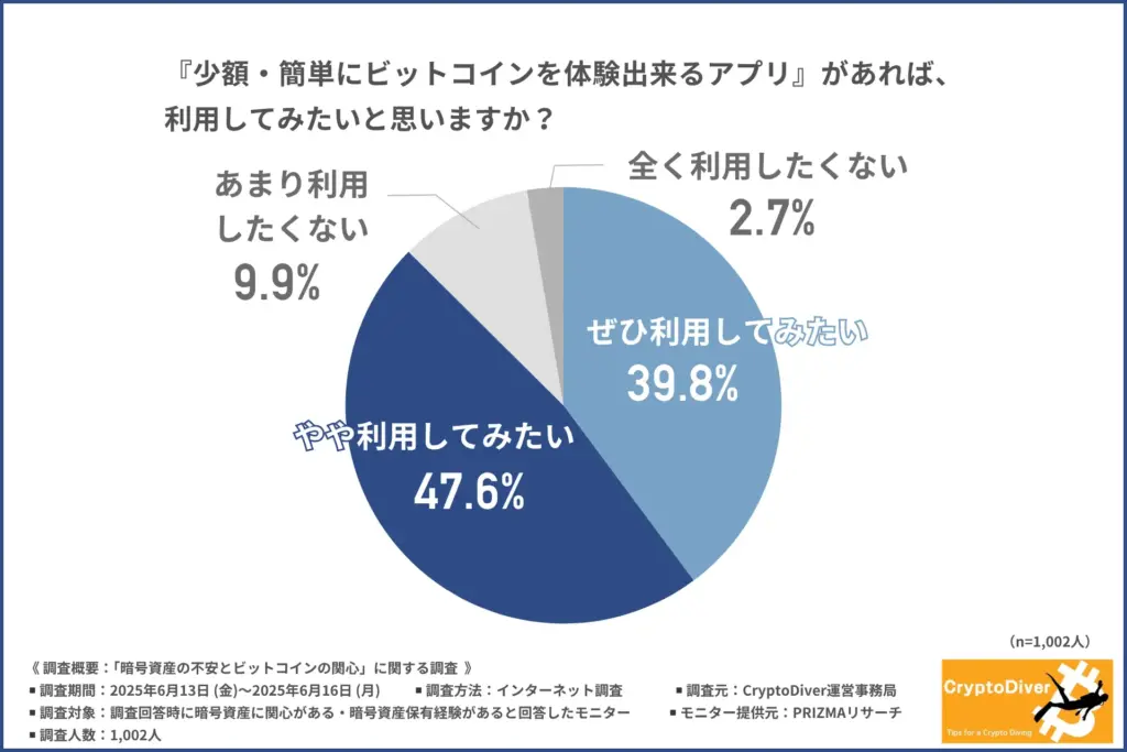 少額・簡単にビットコインを体験できるアプリ