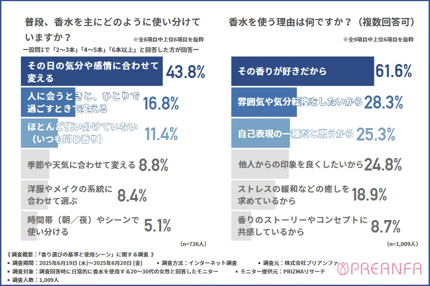 普段の香水の使い分け方
