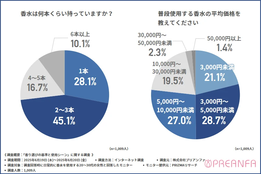 【香りに求めるのは“癒し”より“共感”の時代？】“私の香り”を基準にフレグランスアイテムを選ぶ女性が増えている理由