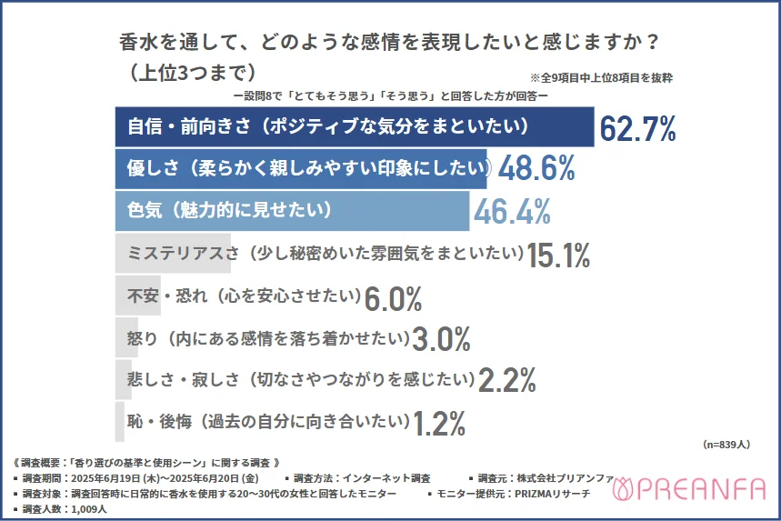 香水を通じて表現したい感情