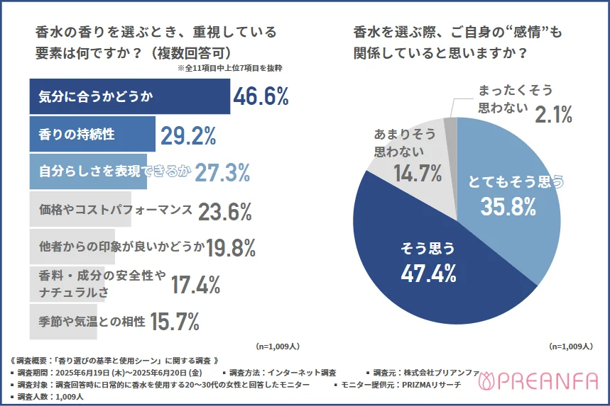 香りを選ぶ際に重視する要素