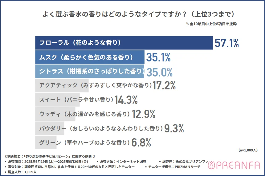 よく選ぶ香水の香りタイプ