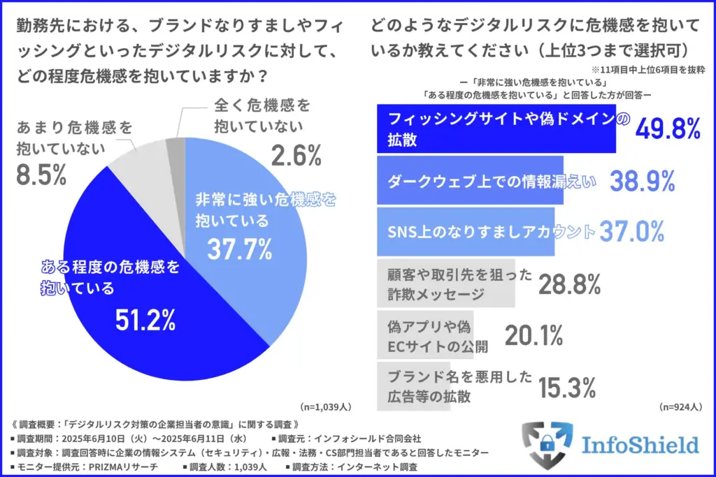 勤務先における、ブランドなりすましやフィッシングといったデジタルリスクに対して、どの程度危機感を抱いているか