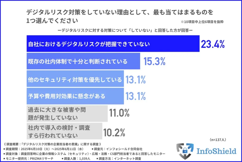 デジタルリスク対策をしていない理由