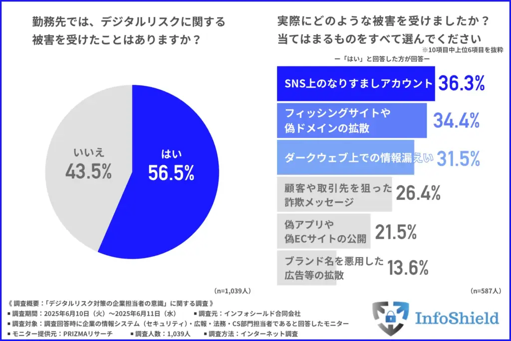 勤務先がデジタルリスクに関する被害を受けたことはあるか