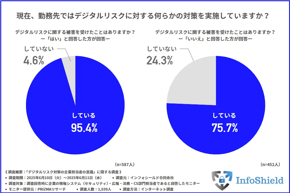 勤務先ではデジタルリスクに対する何らかの対策を実施しているか