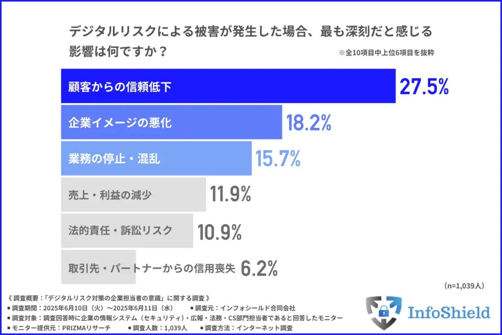 デジタルリスクによる被害が発生した場合、最も深刻だと感じる影響