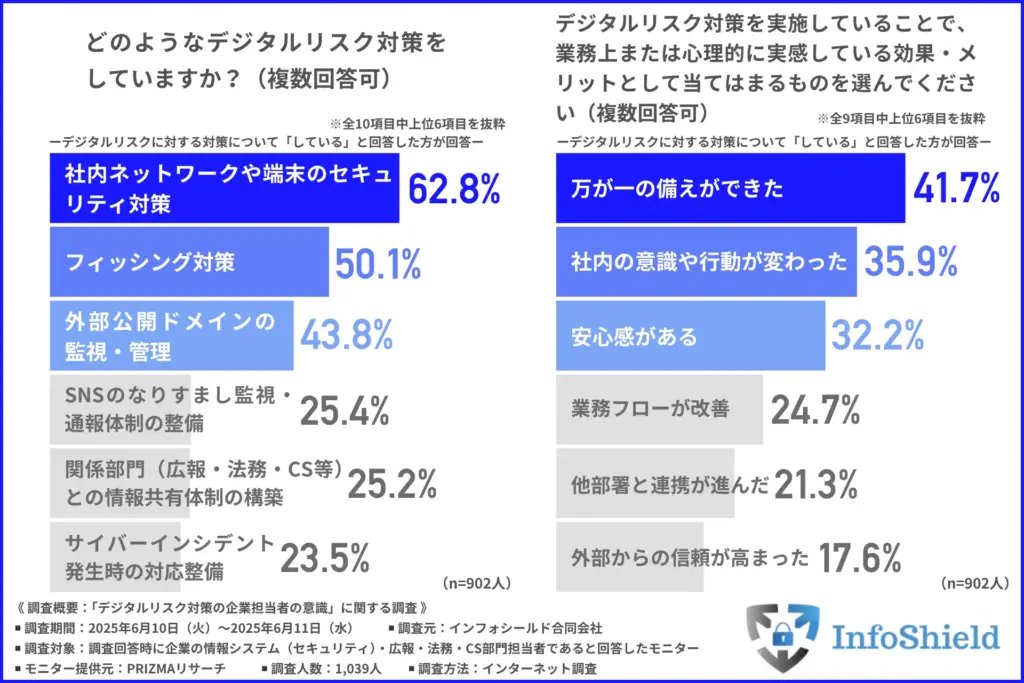 どのようなデジタルリスク対策をしているか