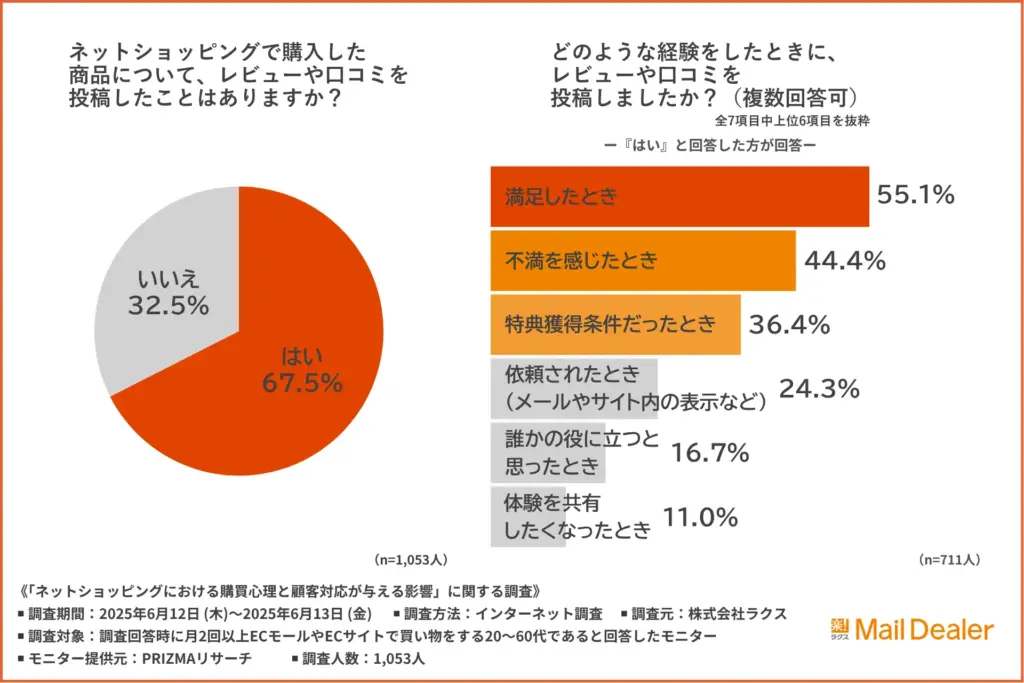 ネットショッピングで購入した商品について、レビューや口コミを投稿したことはあるか