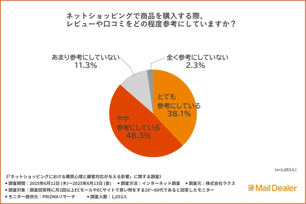 ネットショッピングで商品を購入する際のレビューや口コミの参考度