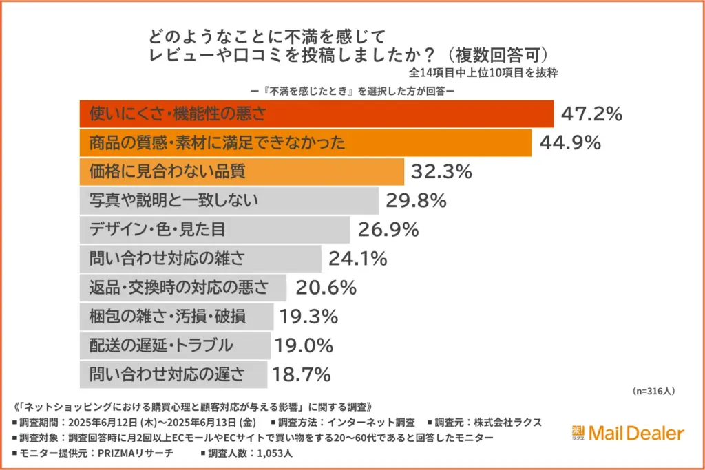 その不満の理由