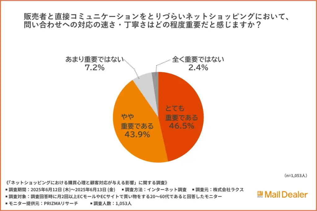 販売者と直接コミュニケーションをとりづらいネットショッピングにおいて、問い合わせへの対応の速さ・丁寧さはどの程度重要だと感じるか