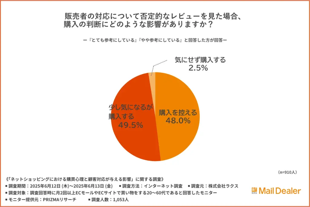 販売者の対応について否定的なレビューを見た場合、購入の判断にどのような影響がありうか