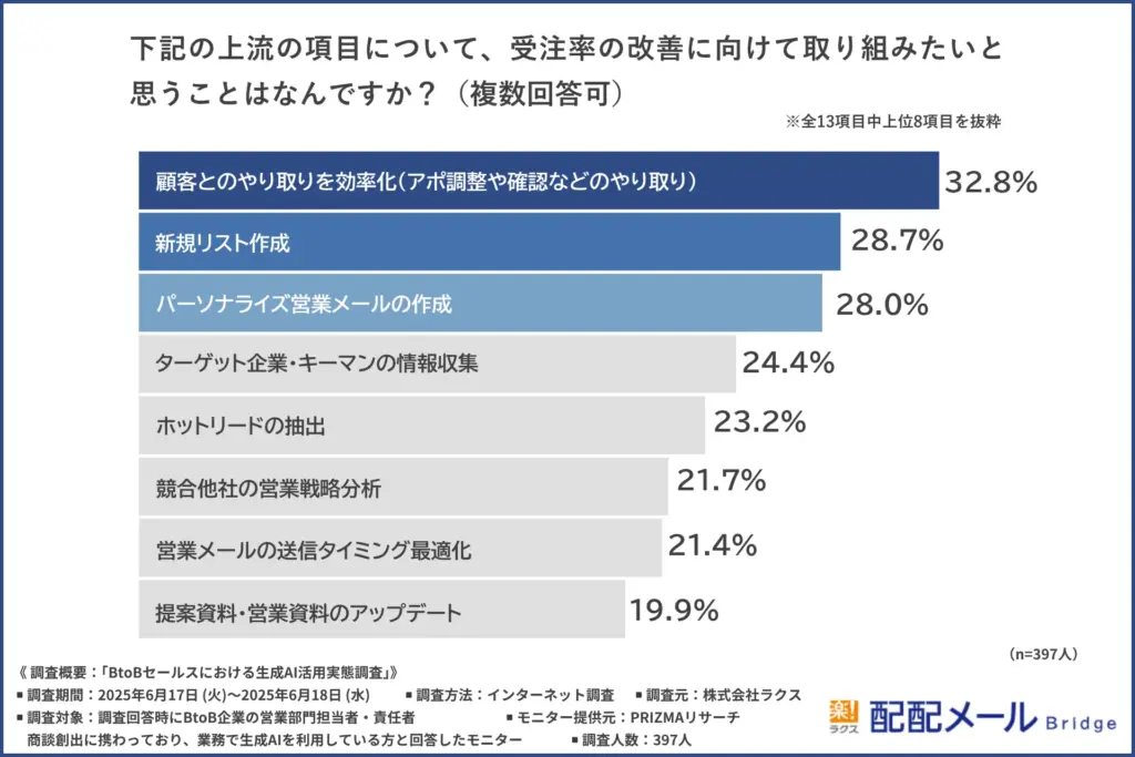 上流の中で取り組みたい内容