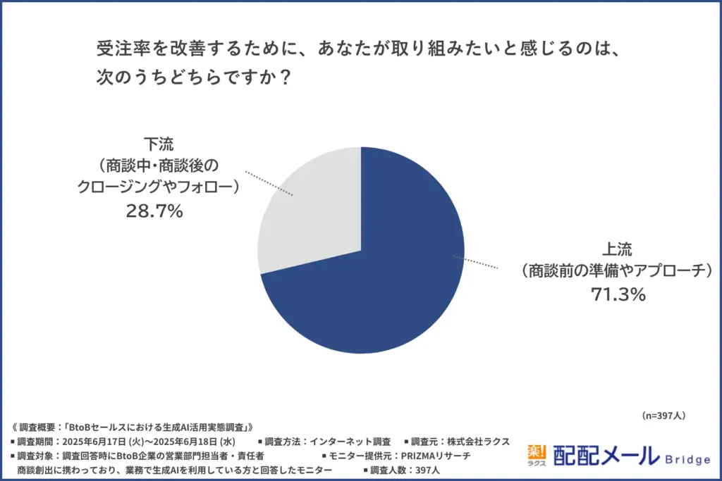 受注率を改善するために取り組みたい領域