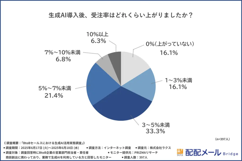 生成AIを導入後、受注率はどれくらい上がったか