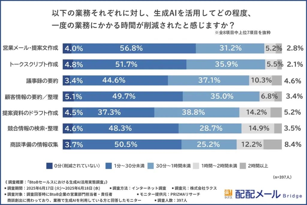 一度の業務にかかる時間が削減されたと感じますか？