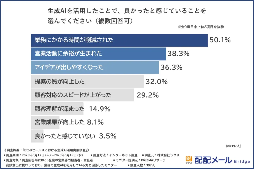生成AIを活用して良かったと感じていること