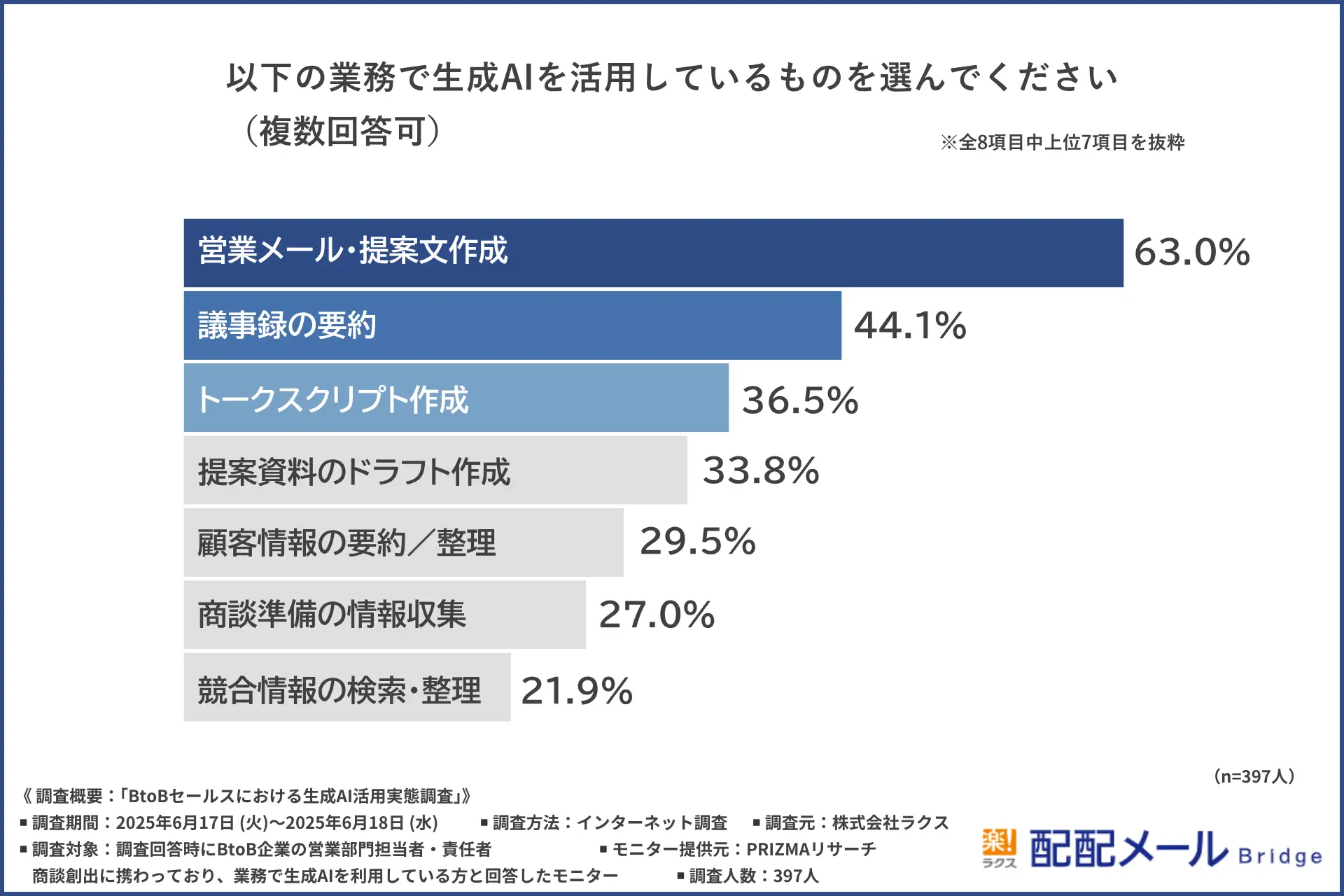 【生成AIで営業成果どう変わった？】約7割が受注率3％以上アップ！さらなる成果向上のカギとは？