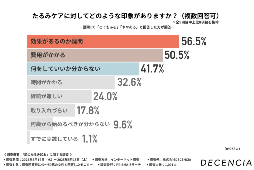 たるみケアに対する印象