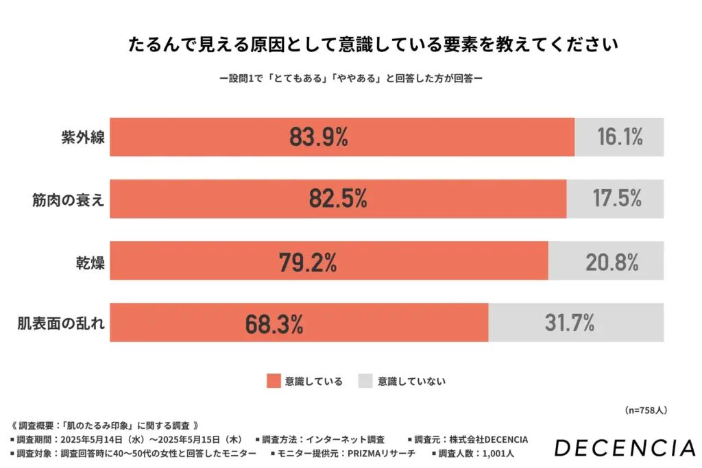 たるんで見える原因として意識している要素