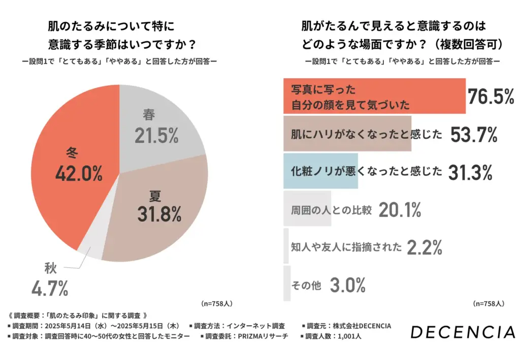 肌のたるみについて特に意識する季節