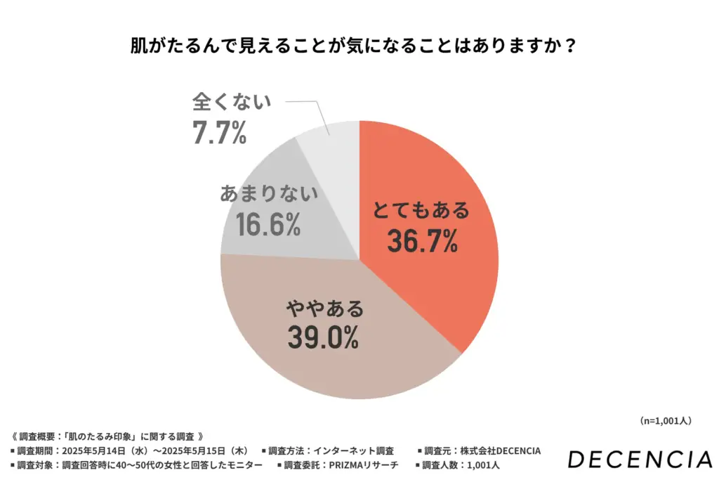 肌がたるんで見えることが気になるか