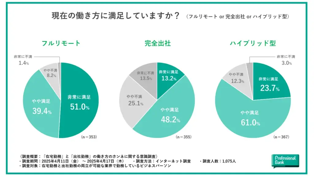 現在の働き方(フルリモート or 完全出社 or ハイブリッド型)に満足しているか