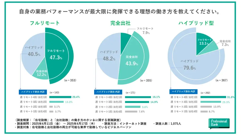 自身の業務パフォーマンスが最大限に発揮できる理想の働き方