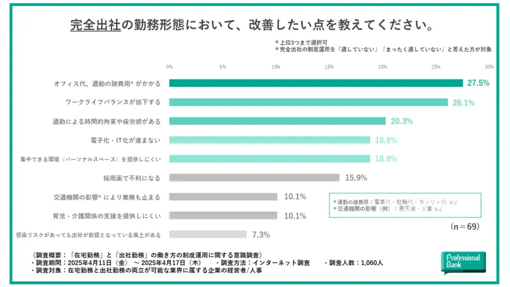 制度の改善したい点