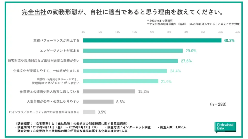 制度が適当であると思う理由