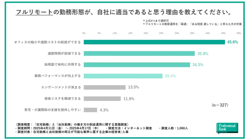 制度が適当であると思う理由