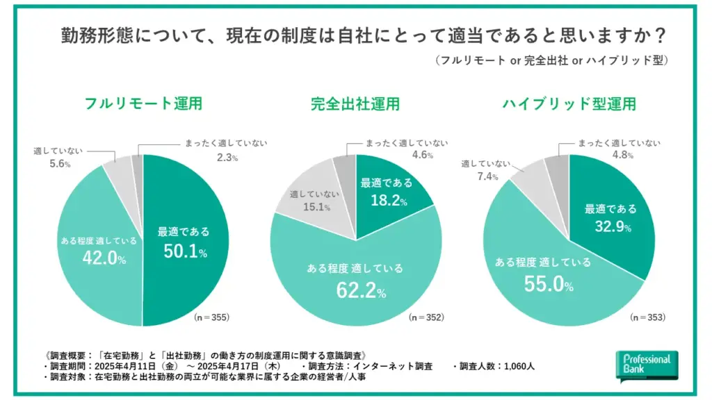 勤務形態について、現在の制度は自社にとって適当であるか