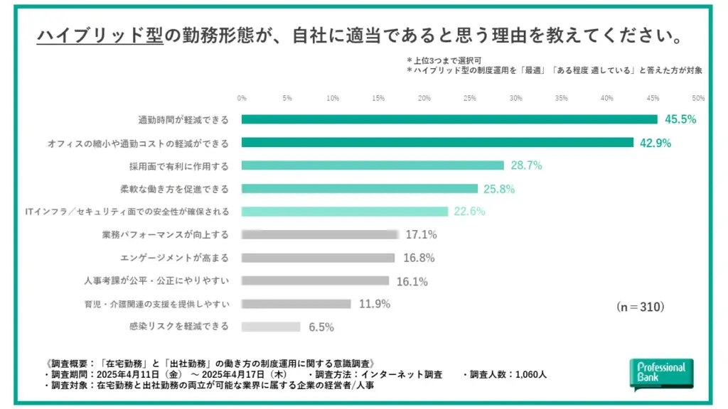 制度が適当であると思う理由
