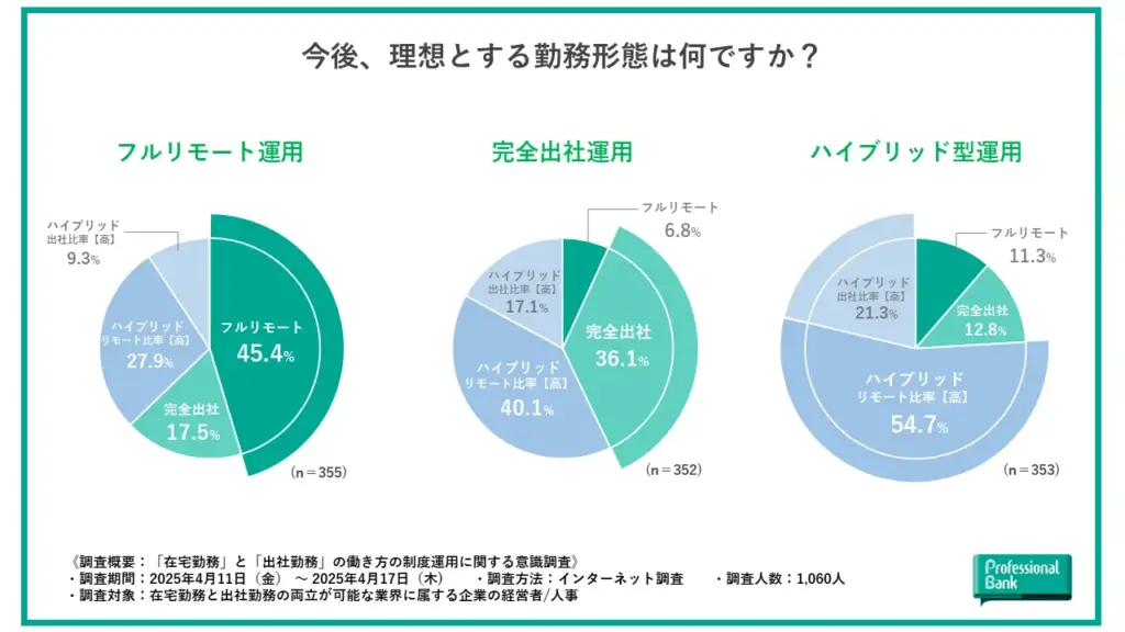 今後、理想とする勤務形態は何か