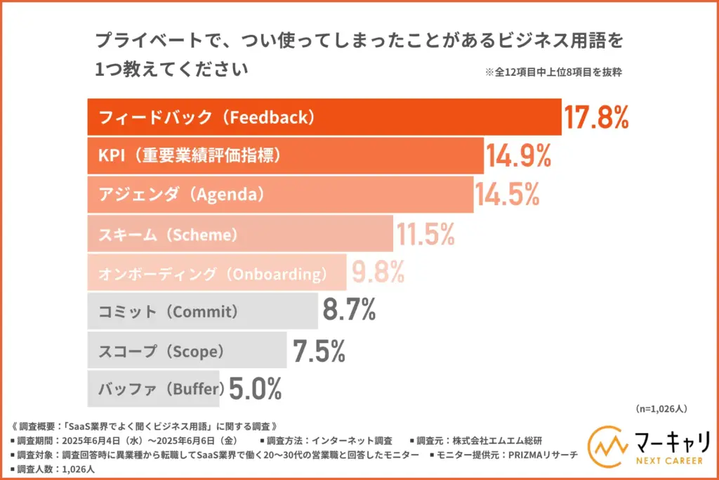 ついプライベートで使ってしまったことのあるビジネス用語ランキング