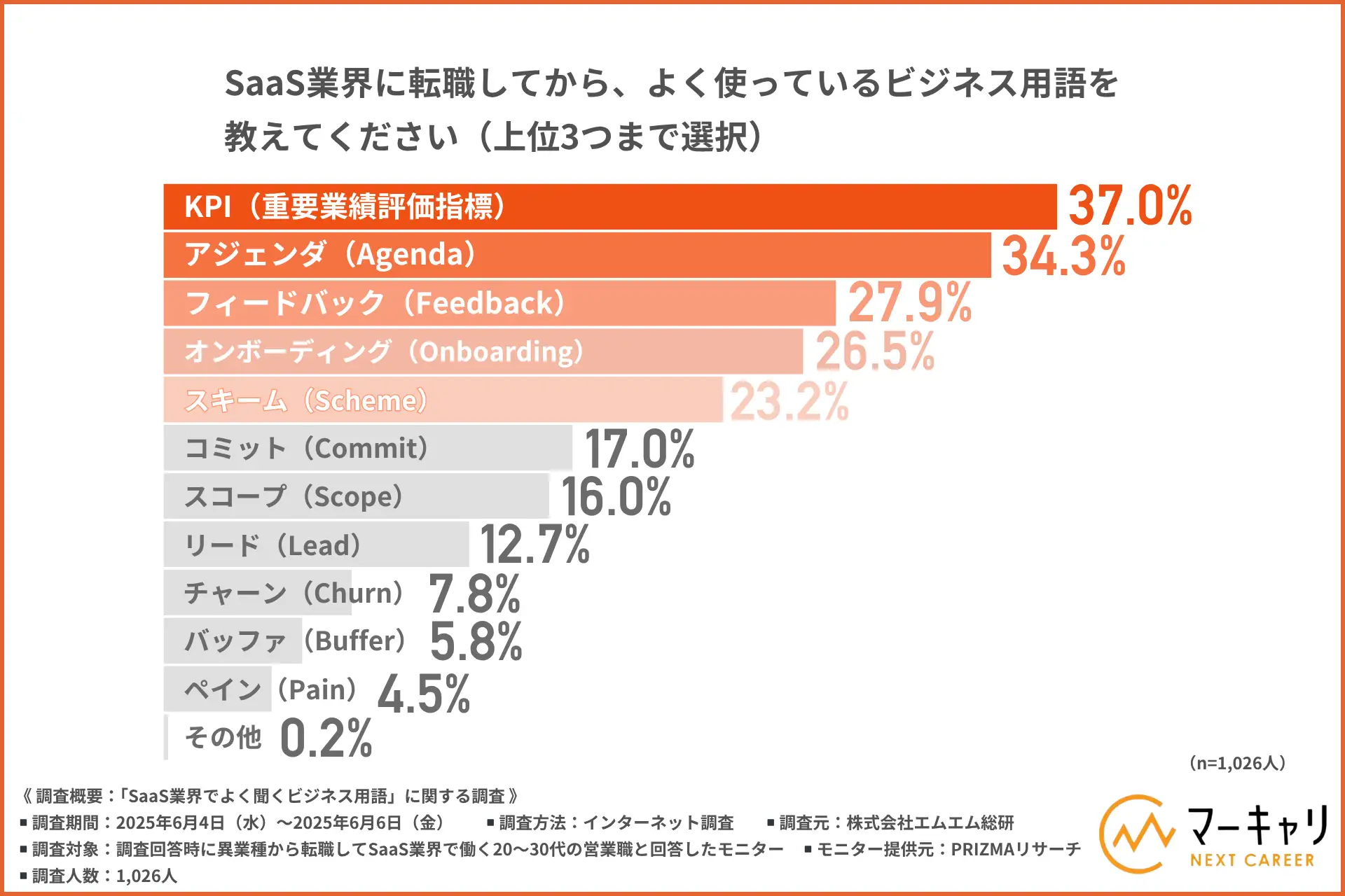 【ついプライベートでも口にする！？】SaaS業界でよく使われるビジネス用語ランキング