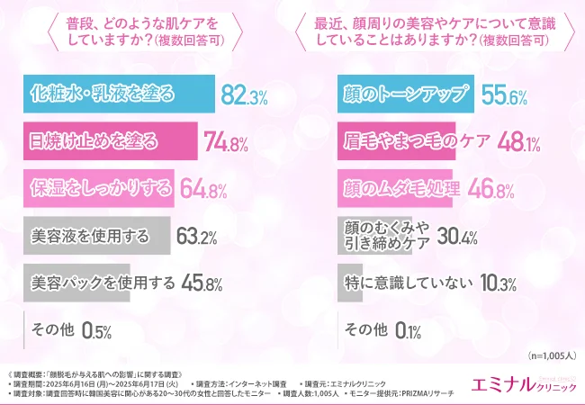 普段、どのような肌ケアをしていますか?(複数回答可)