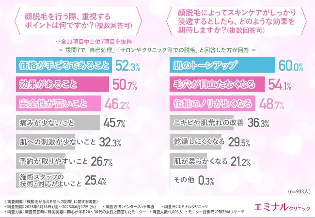 顔脱毛を行う際、重視するポイントは何ですか?(複数回答可)