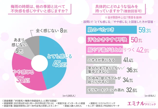 梅雨の時期は、他の季節と比べて不快感を感じやすいと感じますか？