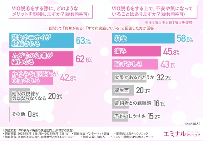 VIO脱毛をする際に、どのようなメリットを期待しますか？（複数回答可）