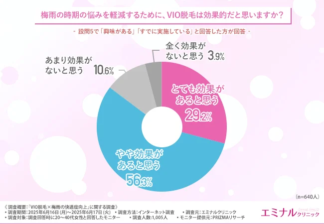 梅雨の時期の悩みを軽減するために、VIO脱毛は効果的だと思いますか？