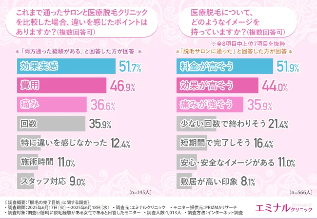 これまで通ったサロンと医療脱毛クリニックを比較した場合、違いを感じたポイントはありますか？（複数回答可）
