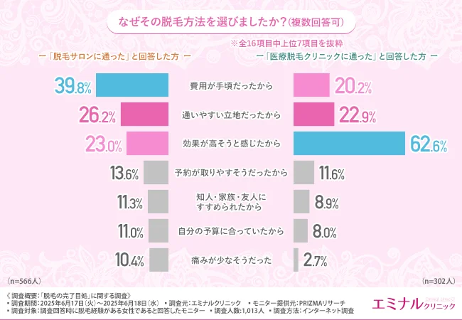 なぜその脱毛方法を選びましたか？（複数回答可）