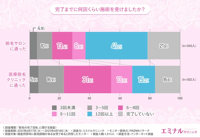 完了までに何回くらい施術を受けましたか？
