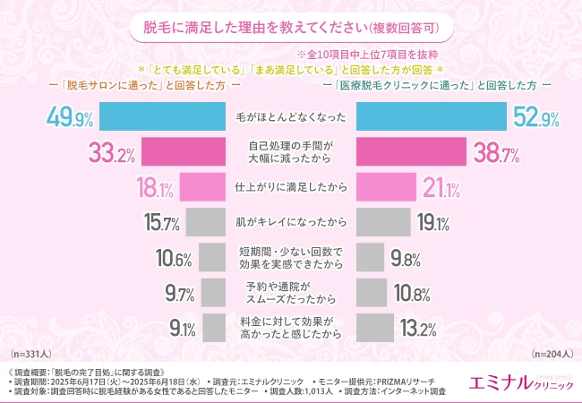 脱毛に満足した理由を教えてください（複数回答可）