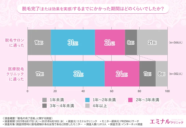 脱毛完了（または効果を実感）するまでにかかった期間はどのくらいでしたか？