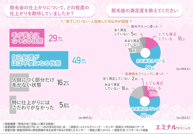 脱毛後の仕上がりについて、どの程度の仕上がりを期待していましたか？