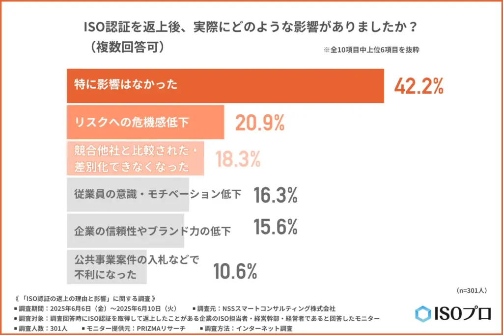 ISO認証返上後の影響