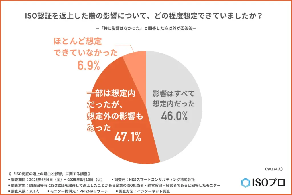 影響が、事前にどの程度想定されていたのか